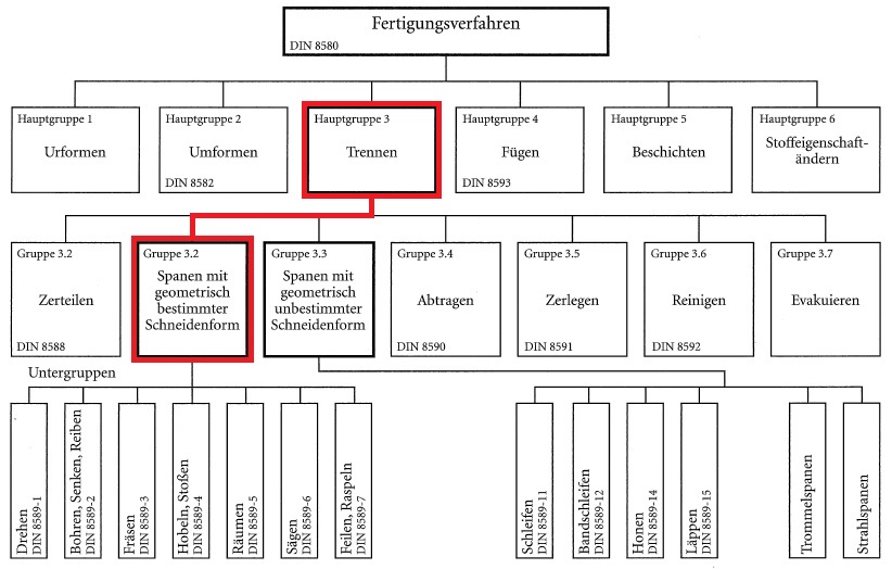 Fertigungsverfahren DIN8580